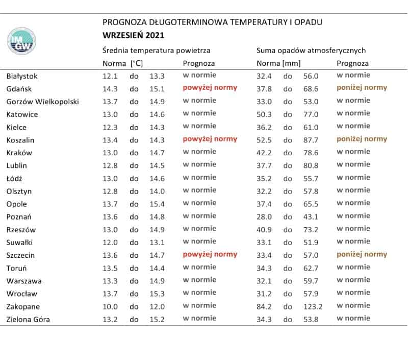 pogoda wrzesień. Prognoza temperatury i opadu