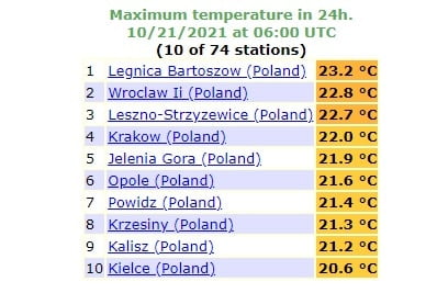 Nie upał, ale bardzo ciepło w Polsce 20 paźdiernika
