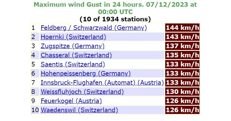 Silny wiatr szkwałowy w Niemczech i Szwajcarii