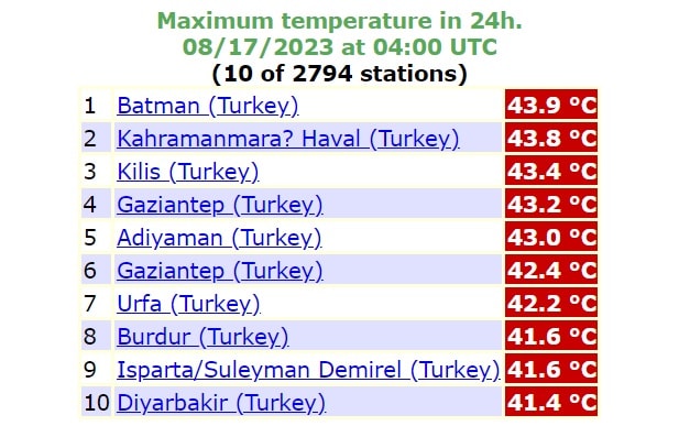 W Turcji notujemy najsilniejszy upał