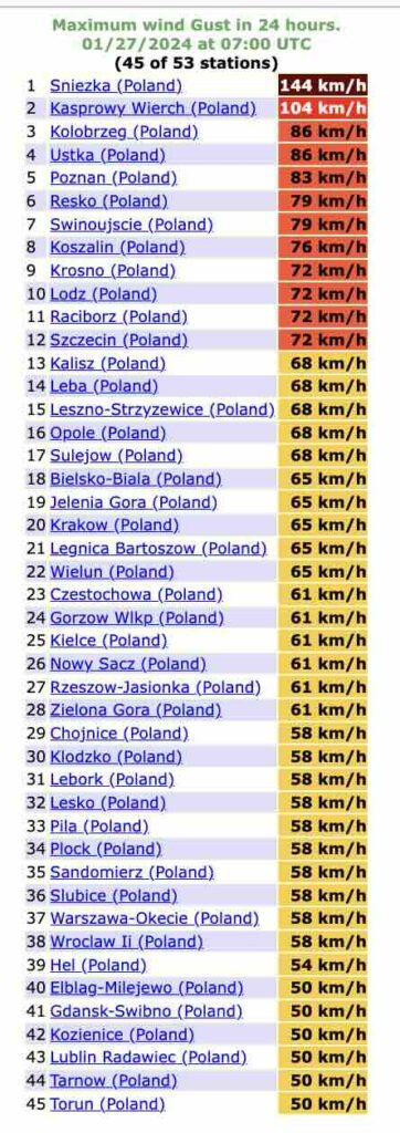 wichura w Polsce