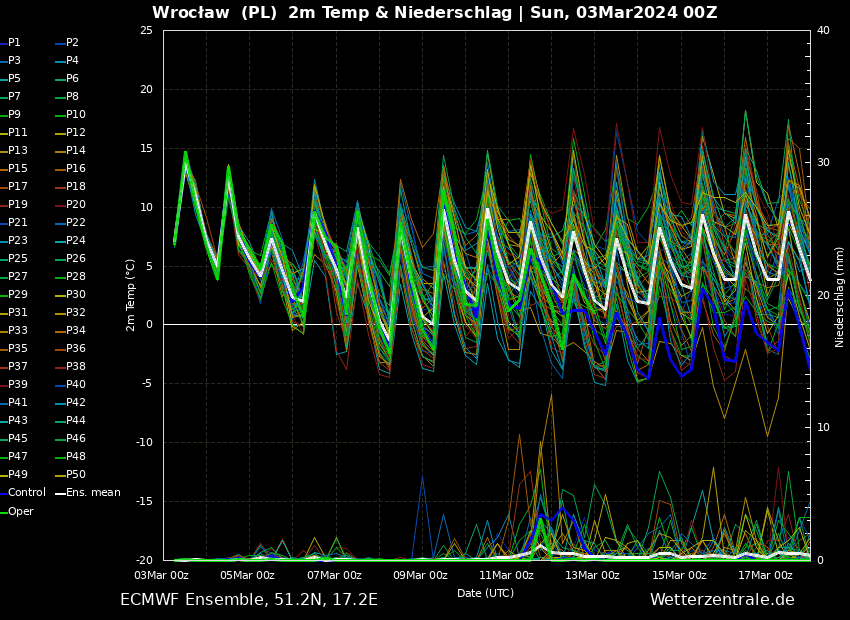trend temperatury prognozowany przez ECMWF