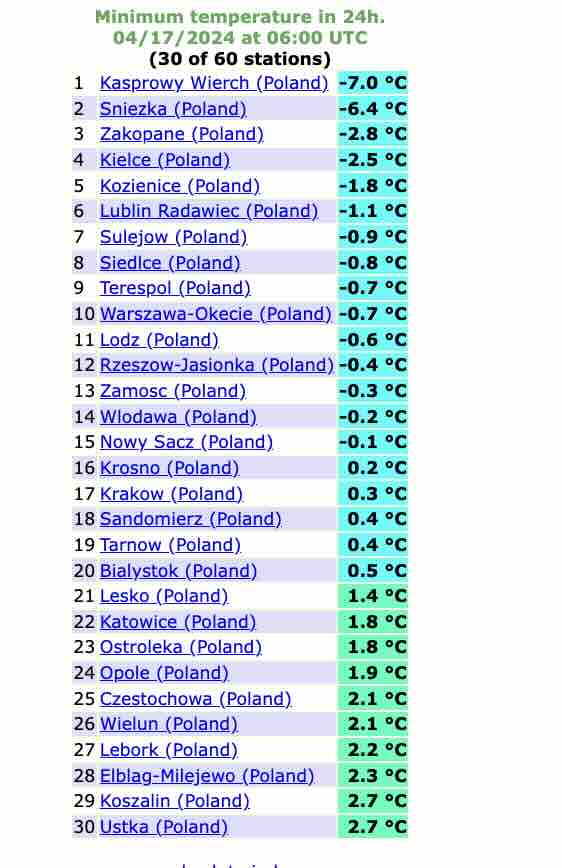 ujemna temperatura i powszechne spadki poniżej zera na stacjach PSHM