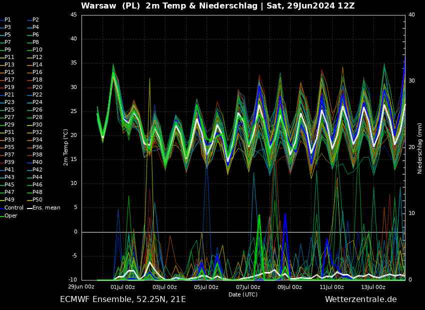 prognoza temperatury