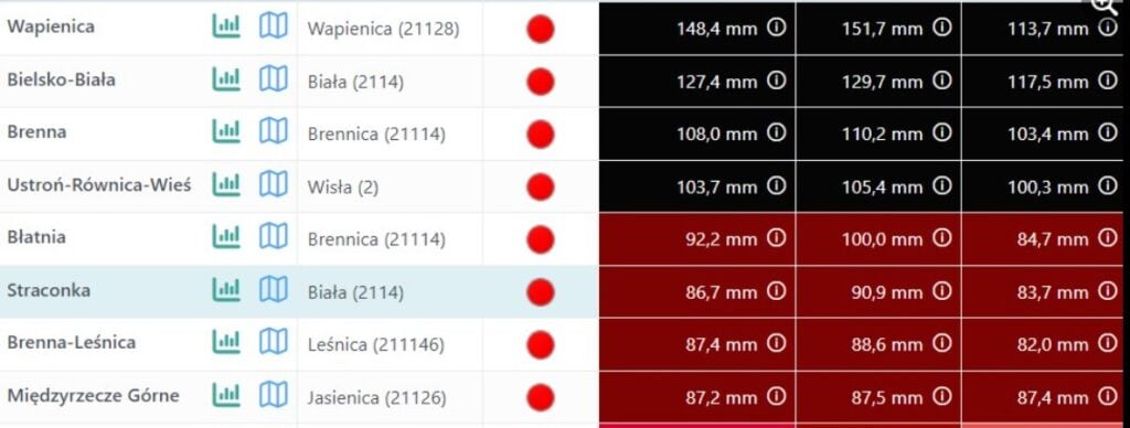 Dane IMGW nie pozostawiają złudzeń. Silne ulwy na południu