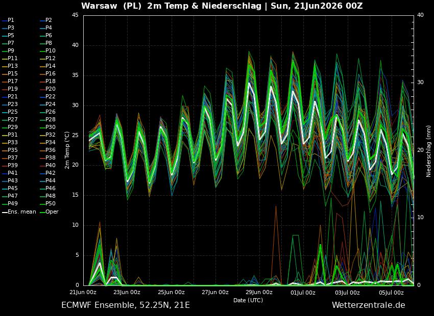 wysokie temperatury i gorący okres synoptyczny
