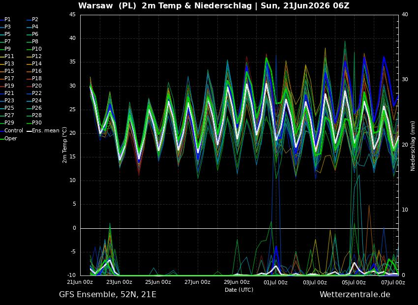 wysokie temperatury i szczyt ocieplenia