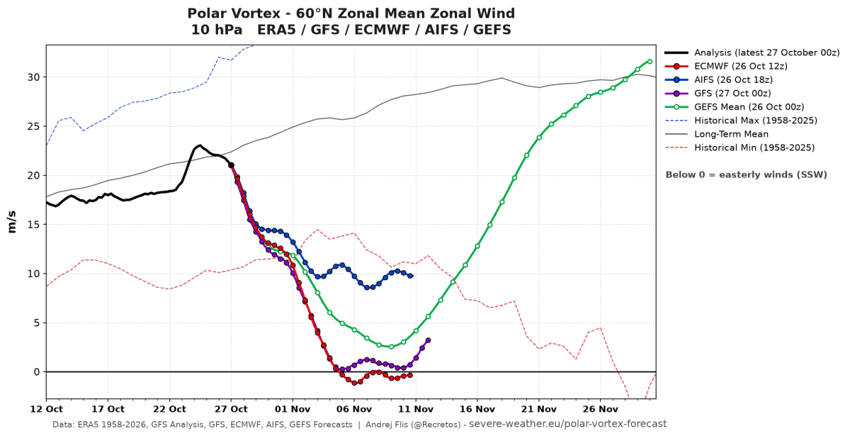 wir polarny i wczesne SSW
