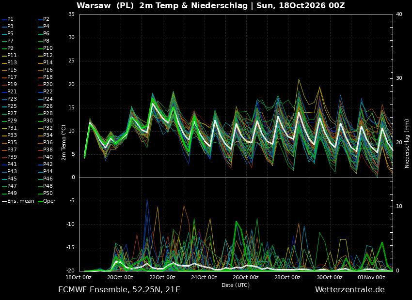 nowa prognoza pogody według ECMWF